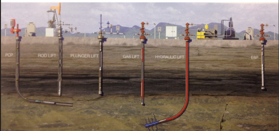 Artificial Lift Systems